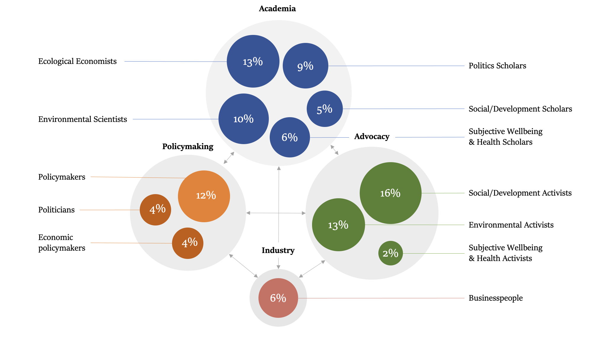 Sectors and professional groups