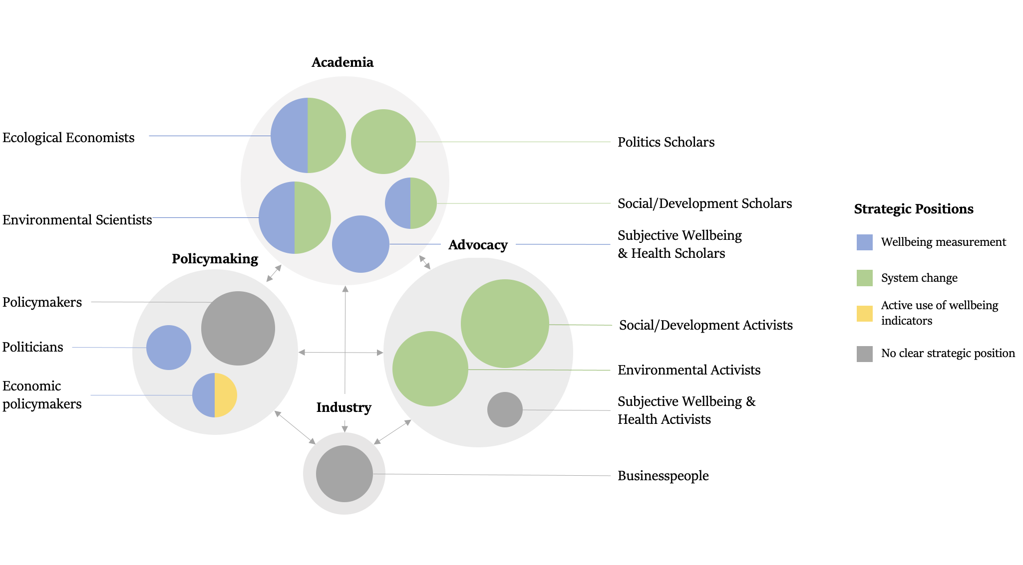 Strategic positions of professional groups